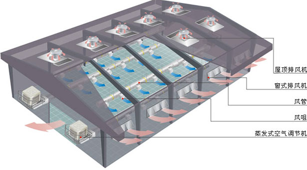 印刷包裝行業通風降溫